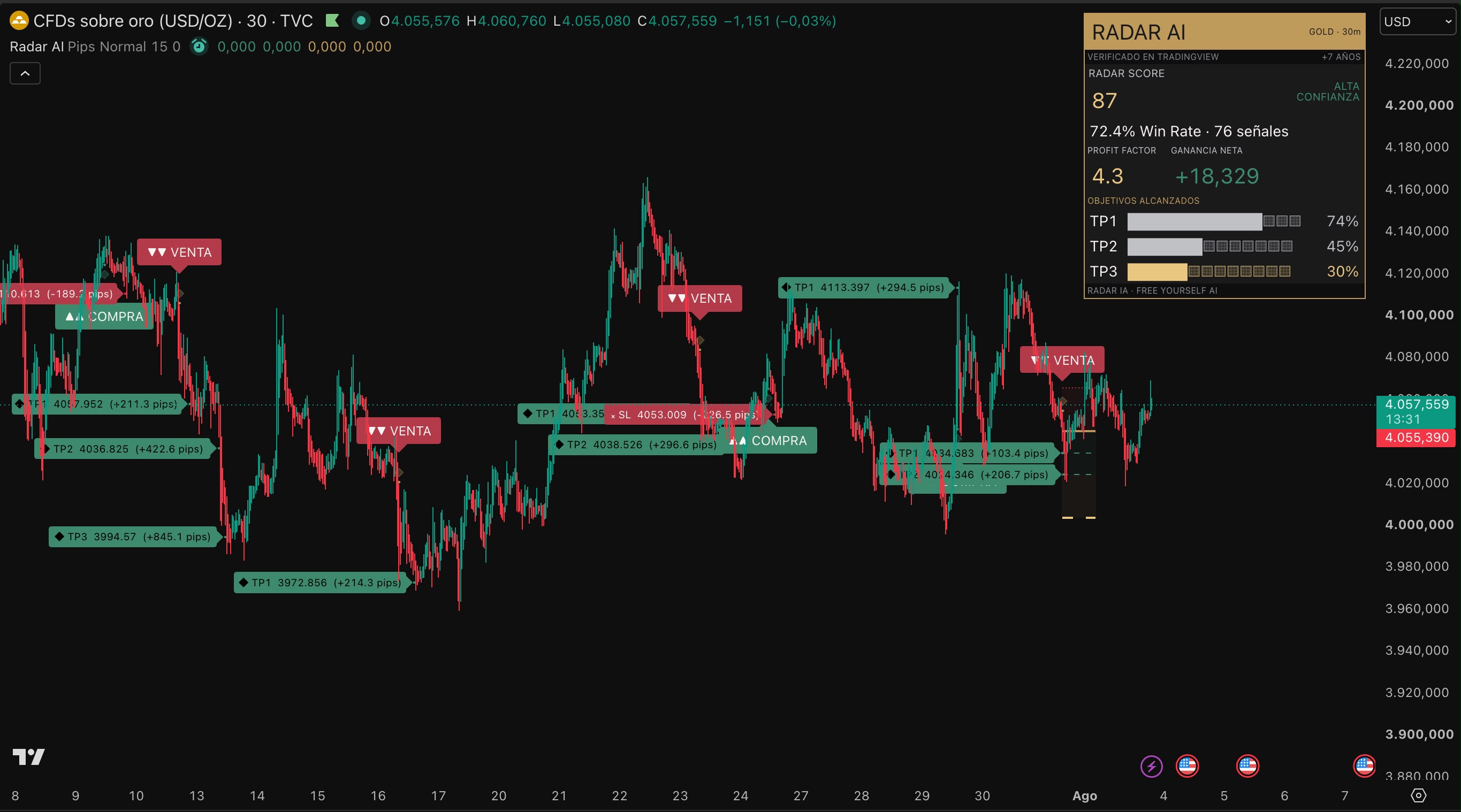 Resultados auditados de Radar AI en GOLD M30