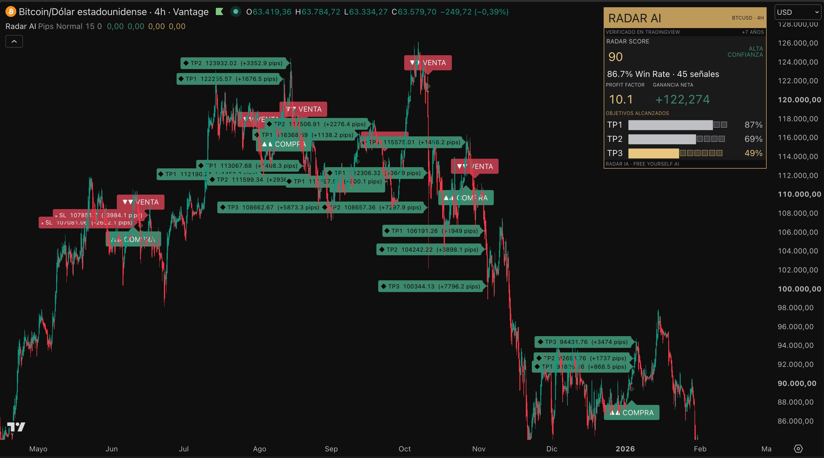 Resultados auditados de Radar AI en BTCUSD 4H