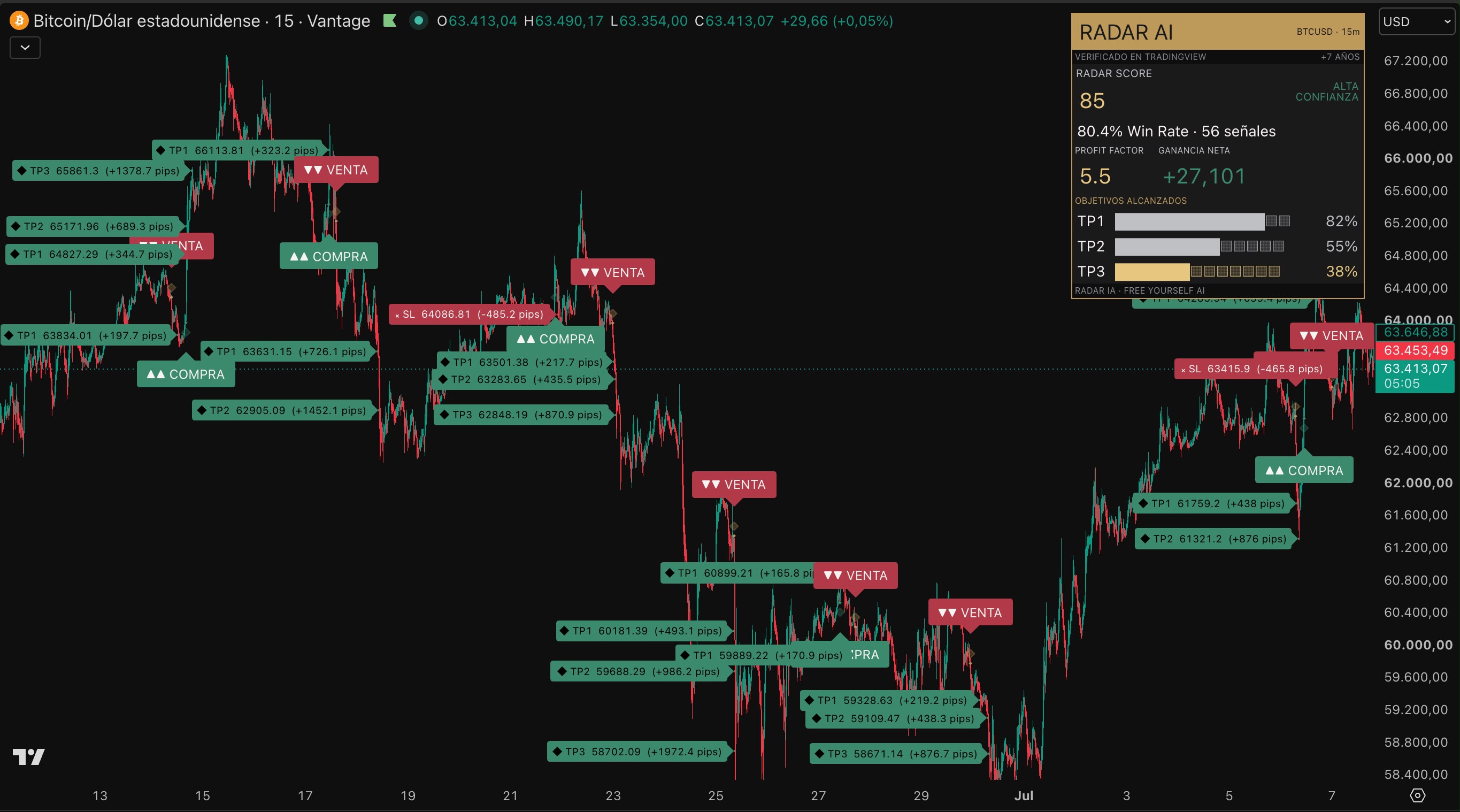 Radar AI funcionando dentro de TradingView